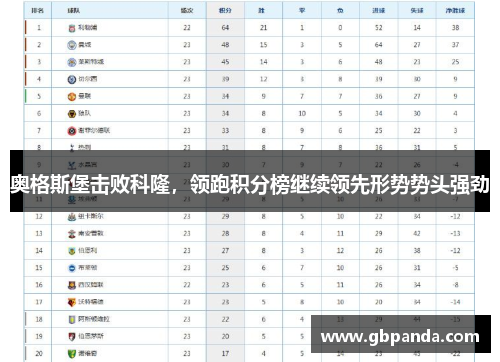 奥格斯堡击败科隆，领跑积分榜继续领先形势势头强劲